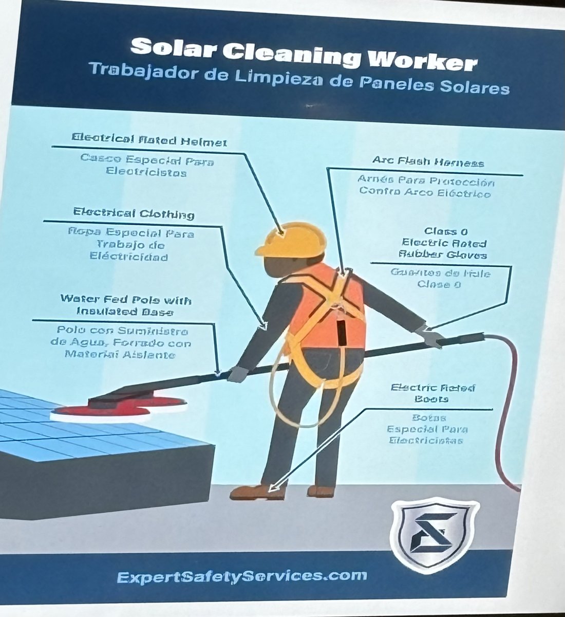Solar cleaning worker PPE diagram showing required safety equipment